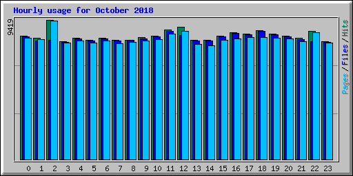 Hourly usage for October 2018