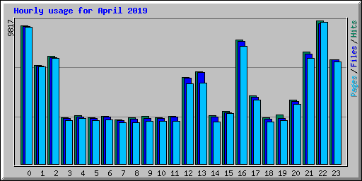 Hourly usage for April 2019