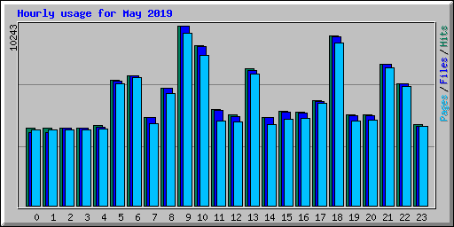 Hourly usage for May 2019
