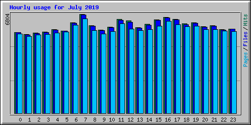 Hourly usage for July 2019