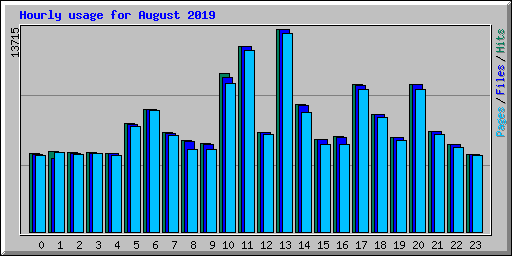 Hourly usage for August 2019