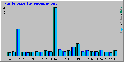 Hourly usage for September 2019