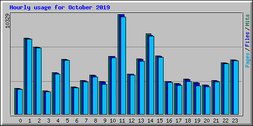 Hourly usage for October 2019