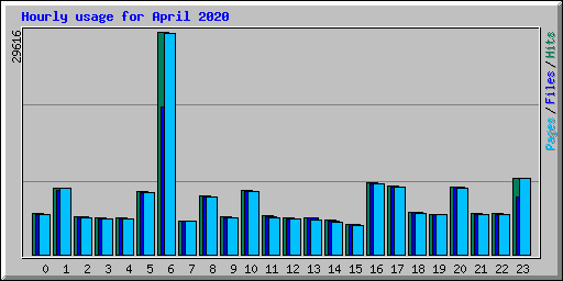 Hourly usage for April 2020