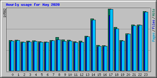 Hourly usage for May 2020