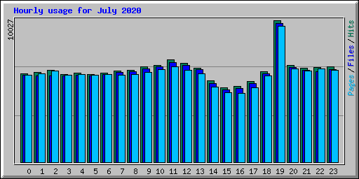Hourly usage for July 2020