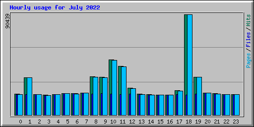 Hourly usage for July 2022