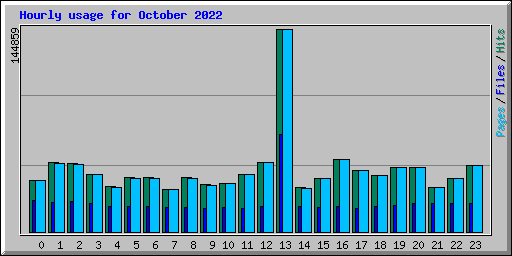 Hourly usage for October 2022
