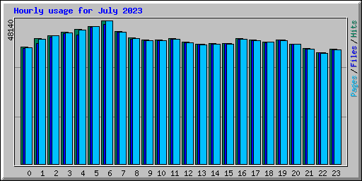 Hourly usage for July 2023