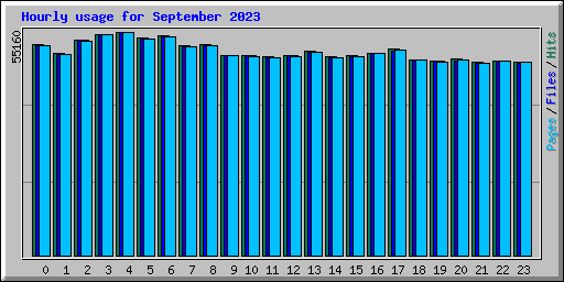 Hourly usage for September 2023