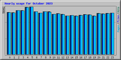 Hourly usage for October 2023