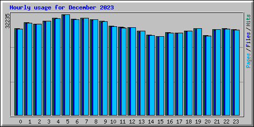 Hourly usage for December 2023