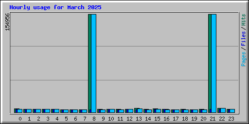 Hourly usage for March 2025