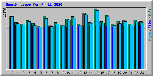 Hourly usage for April 2026