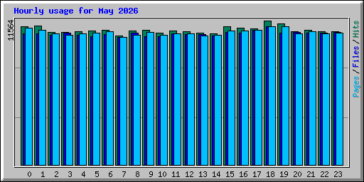 Hourly usage for May 2026