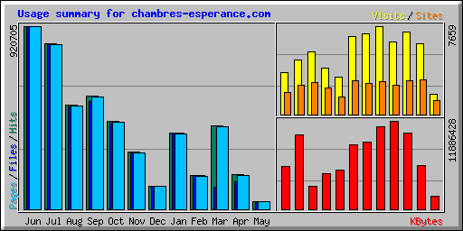 Usage summary for chambres-esperance.com